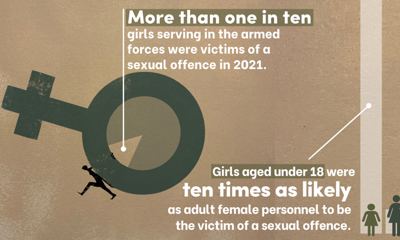 Infographic says that more than 1/10 girls serving in the armed forces were victims of a sexual offence in 2021.