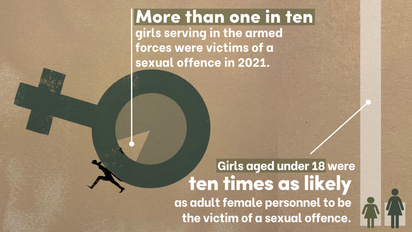 Infographic says that more than 1/10 girls serving in the armed forces were victims of a sexual offence in 2021.