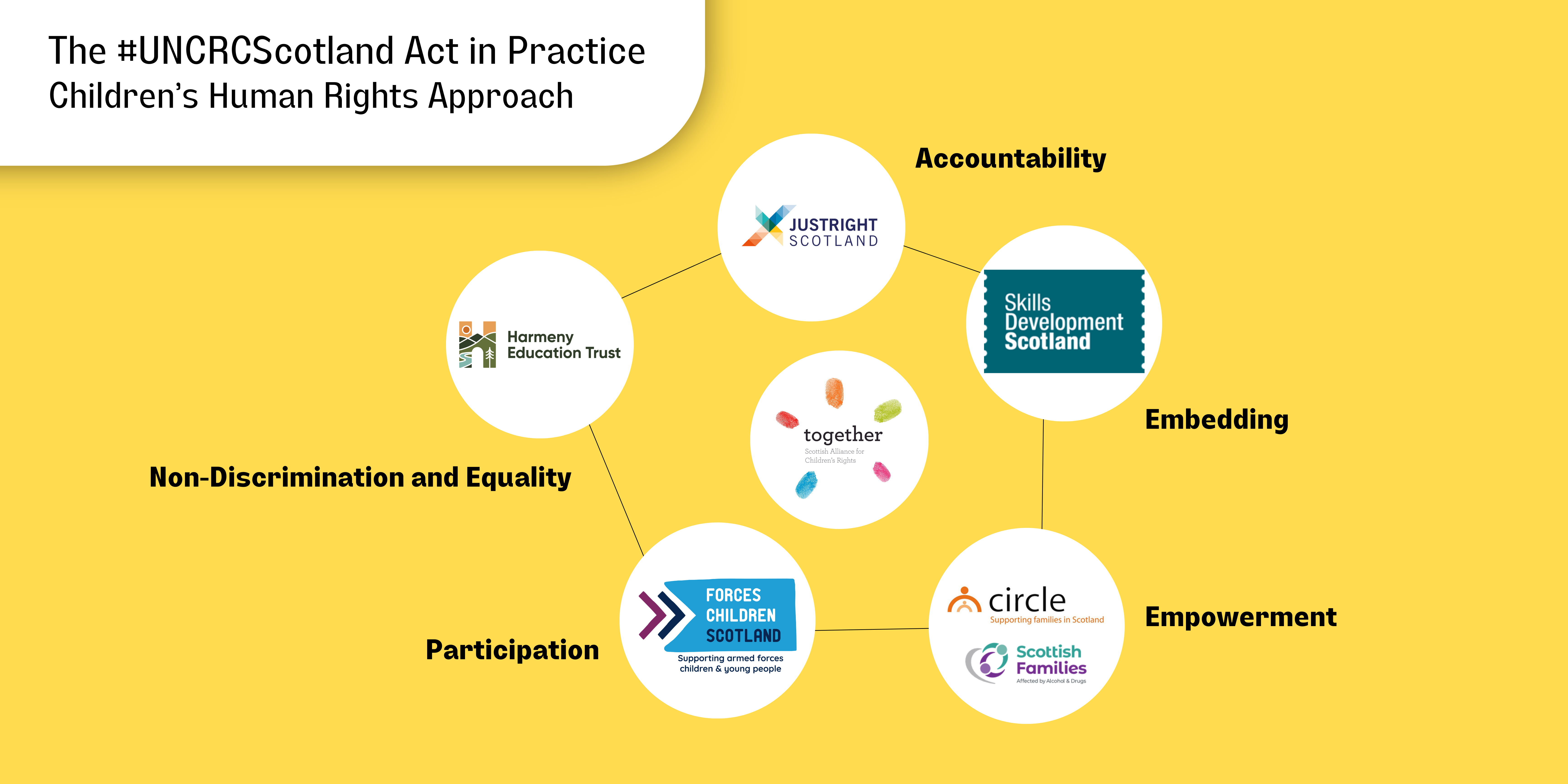 "The #UNCRCScotland Act in Practice", "Children's Human Rights Approach" at the top with a border. JustRight Scotland logo, Skills Development Scotland logo Circle logo, Scottish Families Affected by Drugs and Alcohol logo, Forces Children Scotland logo and Harmeny Education Trust logo in a circle with lines joining them Together logo in the middle. "Accountability", "Embedding", "Empowerment",  "Participation" and "Non-Discrimination and Equality". Graphic.